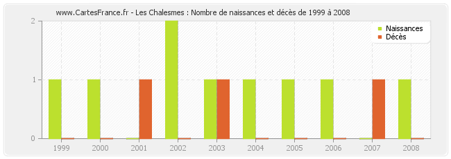 Les Chalesmes : Nombre de naissances et décès de 1999 à 2008